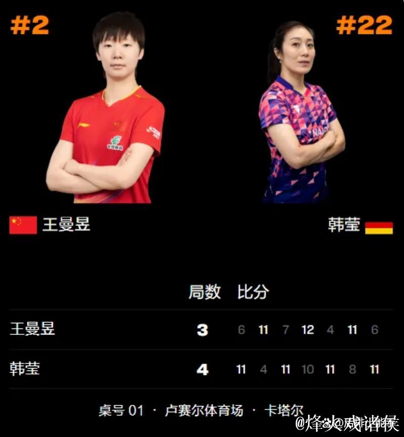 42岁妈妈选手韩莹凭什么连胜陈熠王曼昱,逆袭进WTT多哈站四强? 42岁妈妈选手韩莹凭什么连胜陈熠王曼昱,逆袭进WTT多哈站四强?